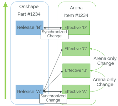 Do not sync revision between Onshape and Arena