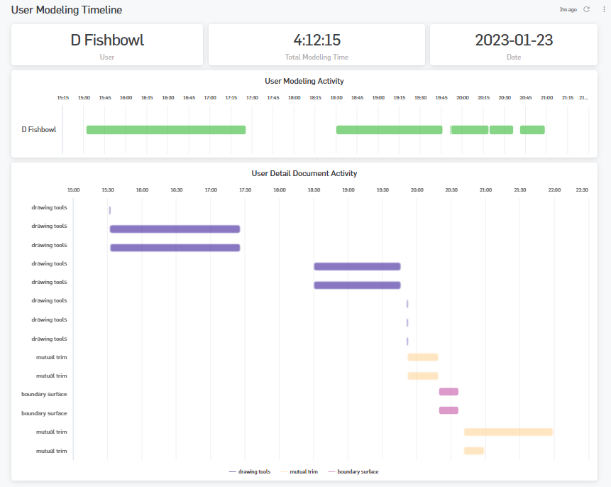 Screenshot of the User Modeling Timeline dashboard