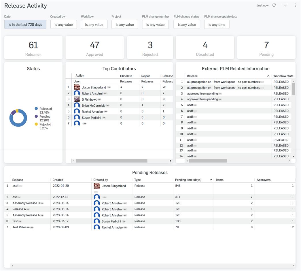 Example of the Release Activity Dashboard