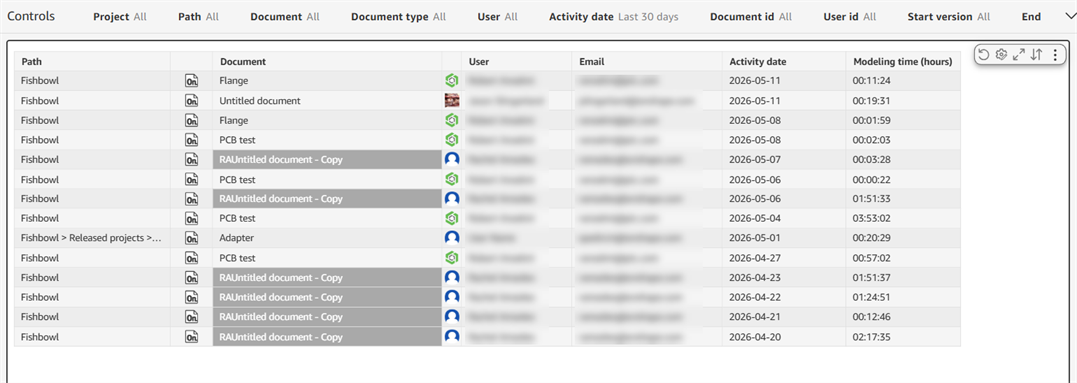 Document activity dashboard