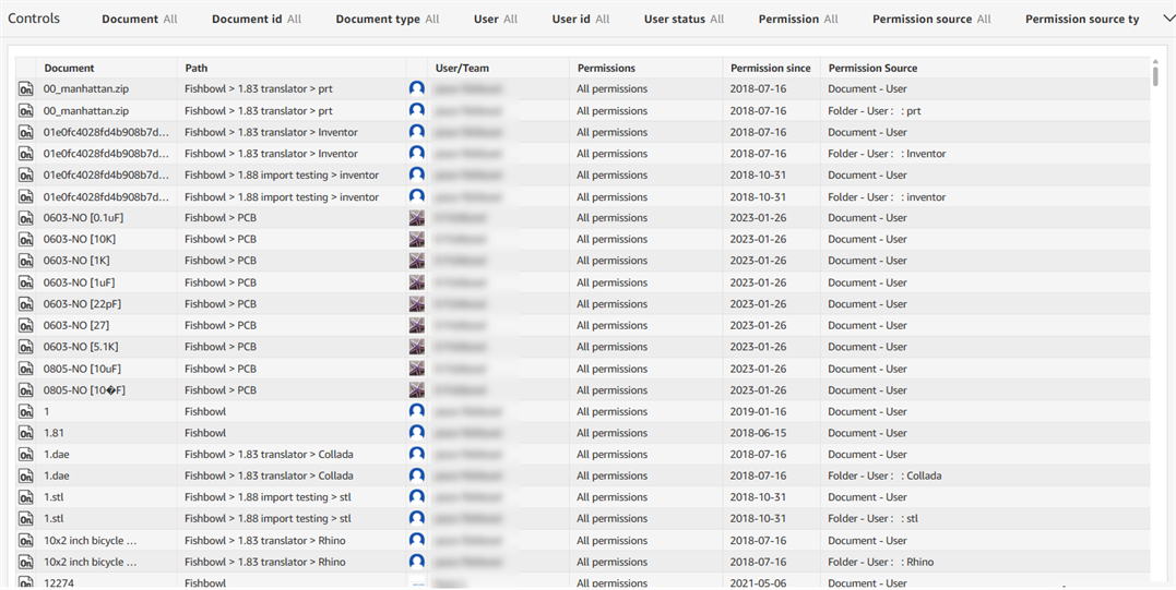 Document permissions dashboard