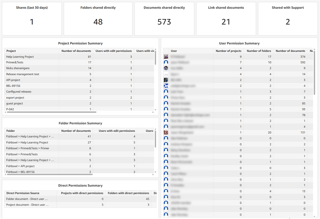 Permissions overview dashboard