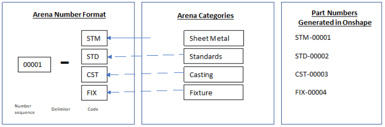 Arena part number format example