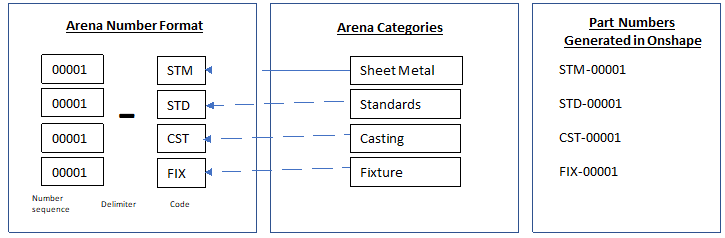 Arena part number formatting example