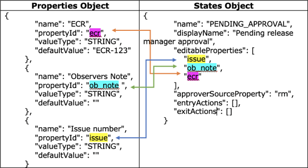 Example of the Properties Object and States Object with their relationships