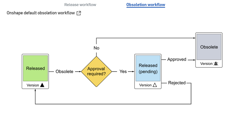Onshape default obsoletion workflow