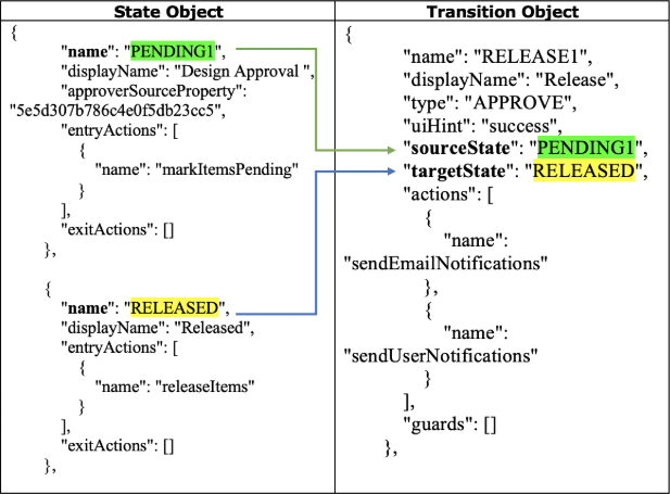 Example of State Object and Transition Object, with their relationships