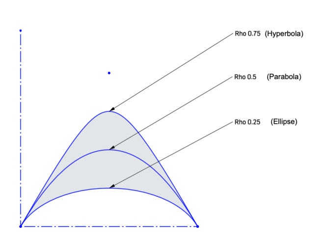 Example showing various Rho values