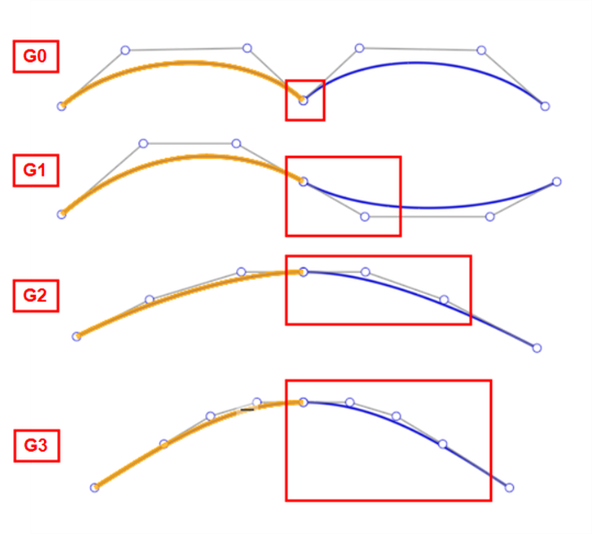 Control values (control points) and continuity