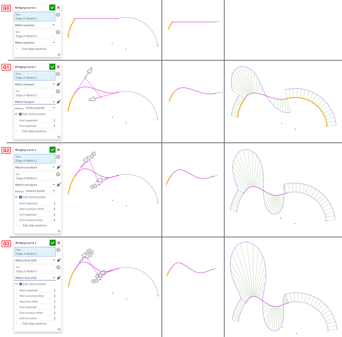 Continuity examples on a bridging curve between 2 non-linear curves