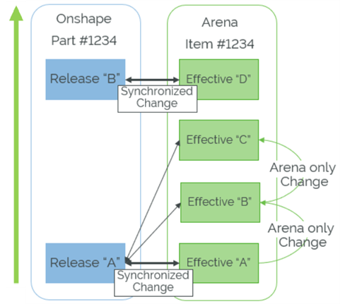 Do not sync revision between Onshape and Arena