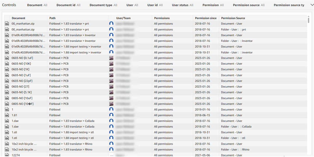 Document permissions dashboard