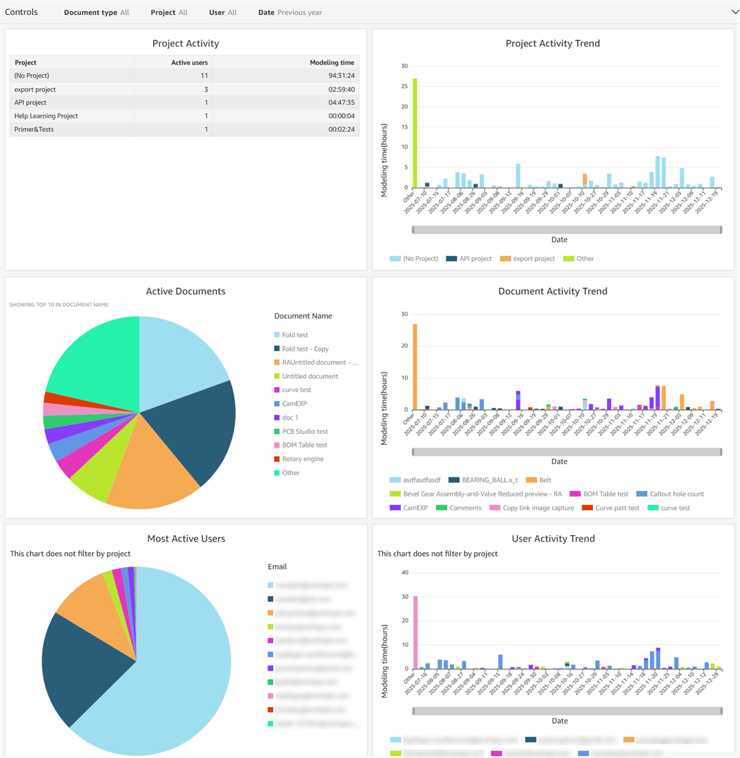 Modeling activity dashboard