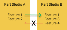 Beispiel für das Feature „Abgeleitet“ ohne Übernehmen der Kreisreferenzen