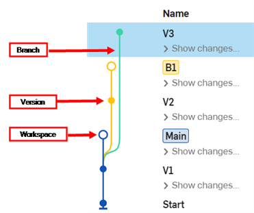 Linien im Diagramm „Versionen und Historie“ in einem Dokument mit vielen Verzweigungen zusammenführen