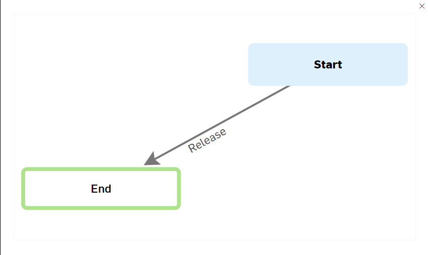 Anzeige des benutzerdefinierten Workflows als Diagramm, letzter Status hervorgehoben