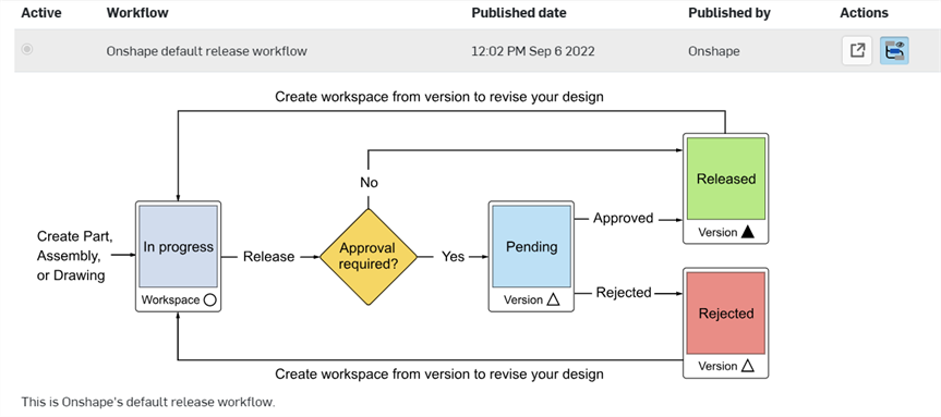 Erweiterter Freigabe-Management-Workflow