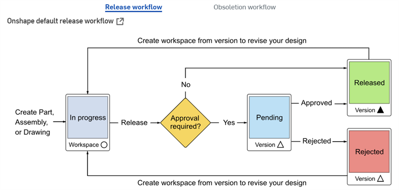 Freigabe-Workflow-Diagramm