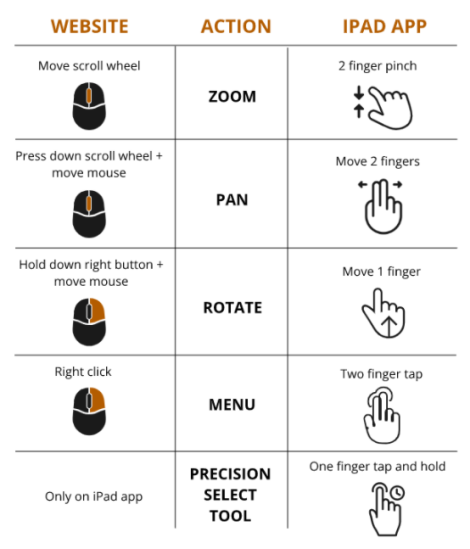 Tabla de gestos con el mouse y los dedos en plataformas móviles; cómo hacer zoom, desplazar, girar, acceder al menú y utilizar la herramienta de selección de precisión con ambos