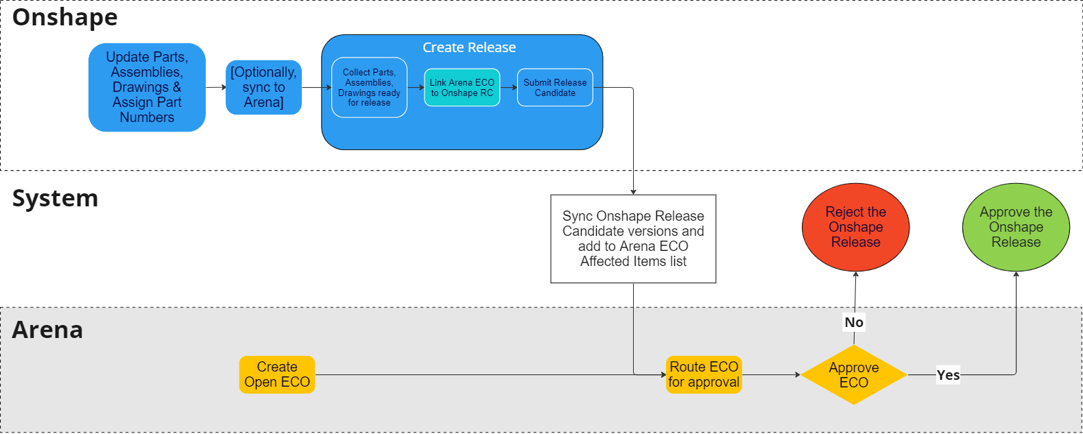 Onshape Arena release workflow