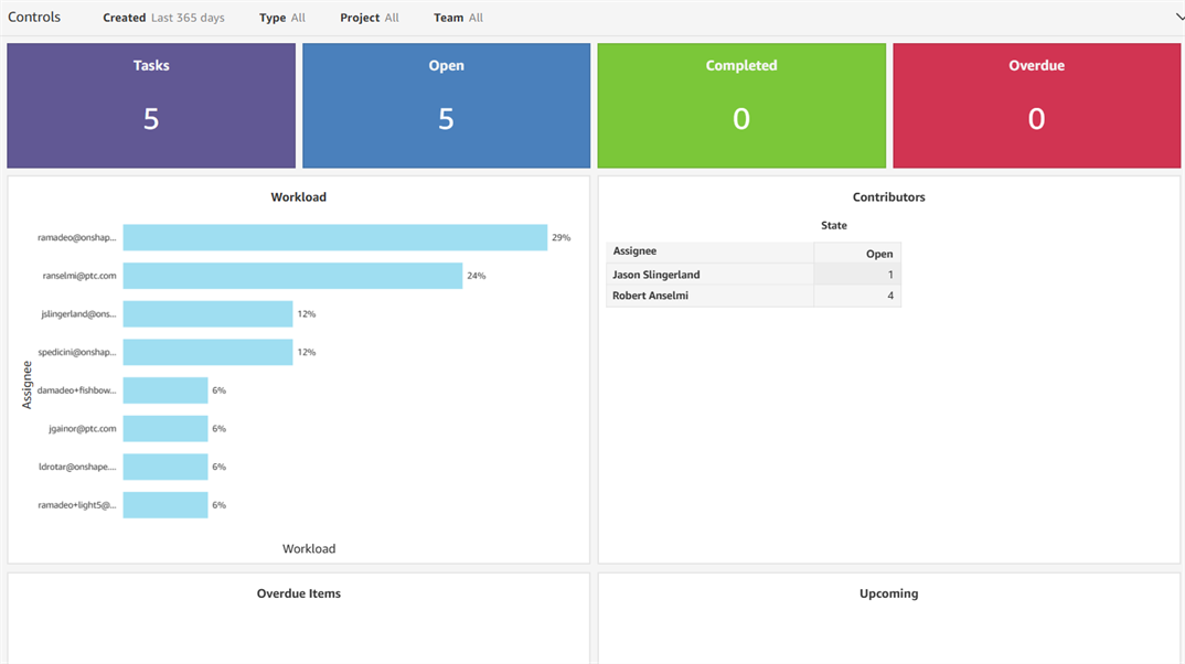 Action items summary dashboard