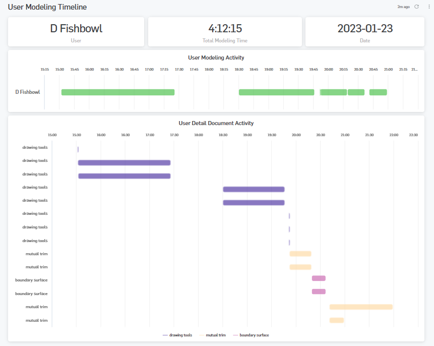 Schermata del dashboard di cronologia della modellazione utente