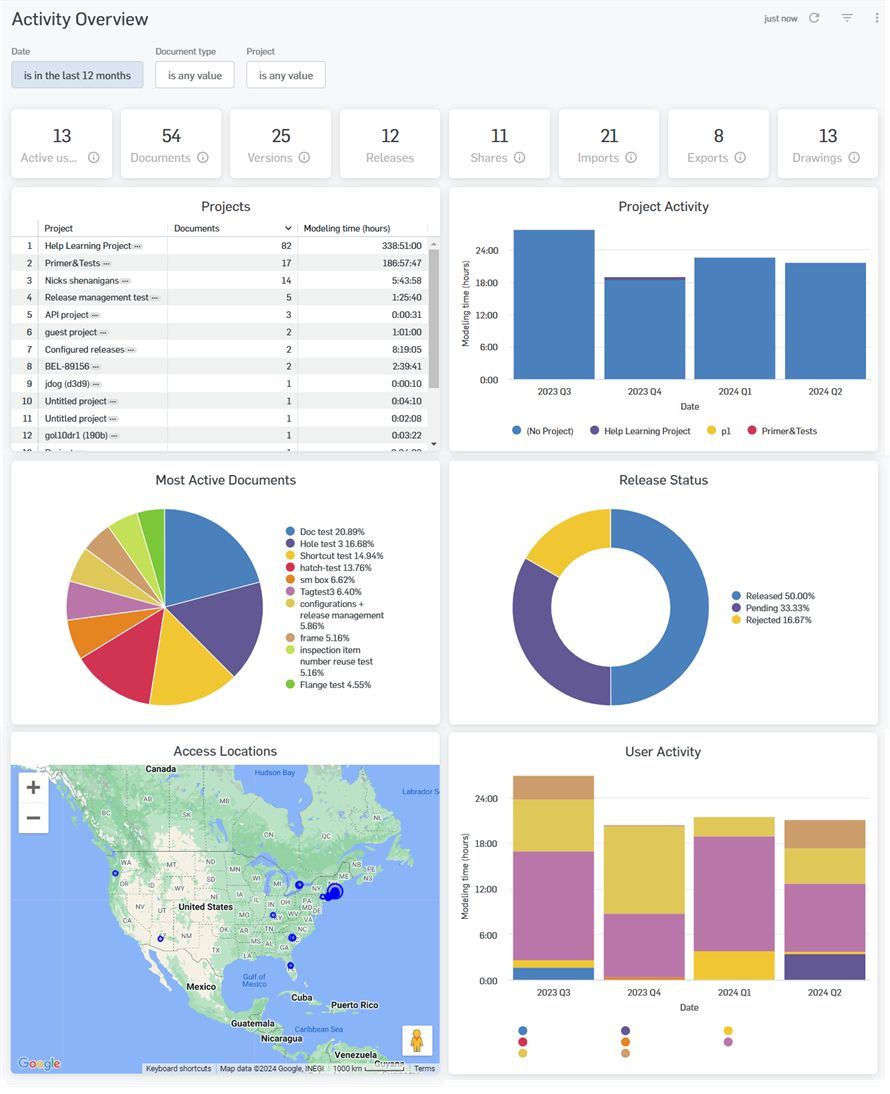 Schermata della pagina Panoramica attività