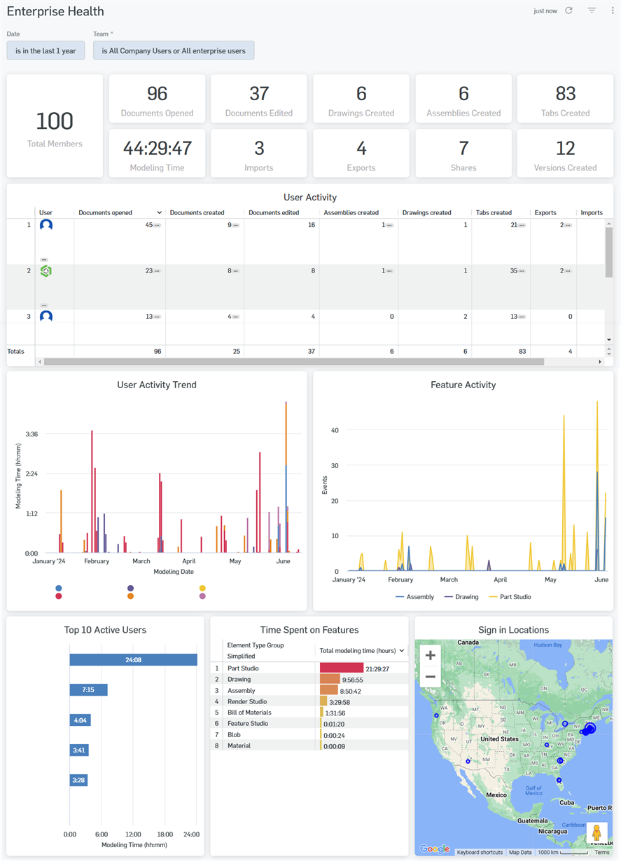 Schermata del Dashboard Enterprise