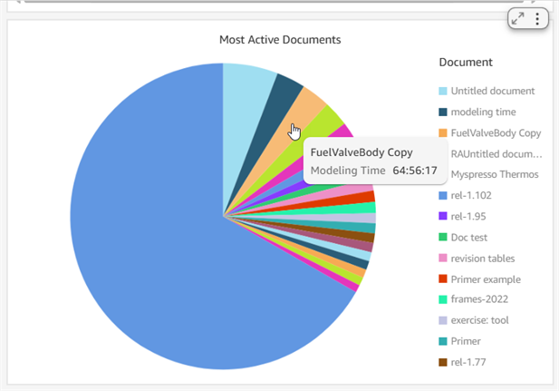 Pie chart details