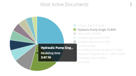 Dettagli del grafico a torta