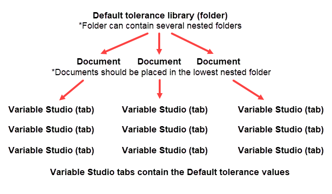 Default tolerances folder hierarchy