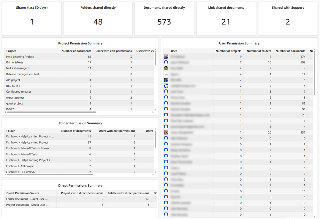 Permissions overview dashboard