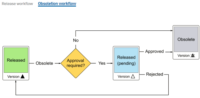 Release management diagram showing the obsoletion workflow