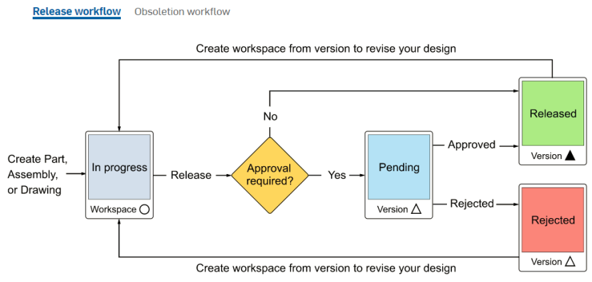 Release workflow chart 