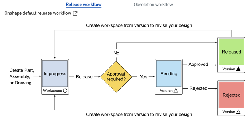 Release workflow chart