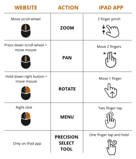 Table of mouse and finger gestures on mobile platforms; how to zoom, pan, rotate, access the menu, and use the precision select tool with both