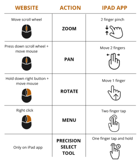 Table of mouse and finger gestures on mobile platforms; how to zoom, pan, rotate, access the menu, and use the precision select tool with both