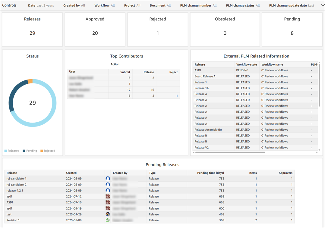 Release activity dashboard