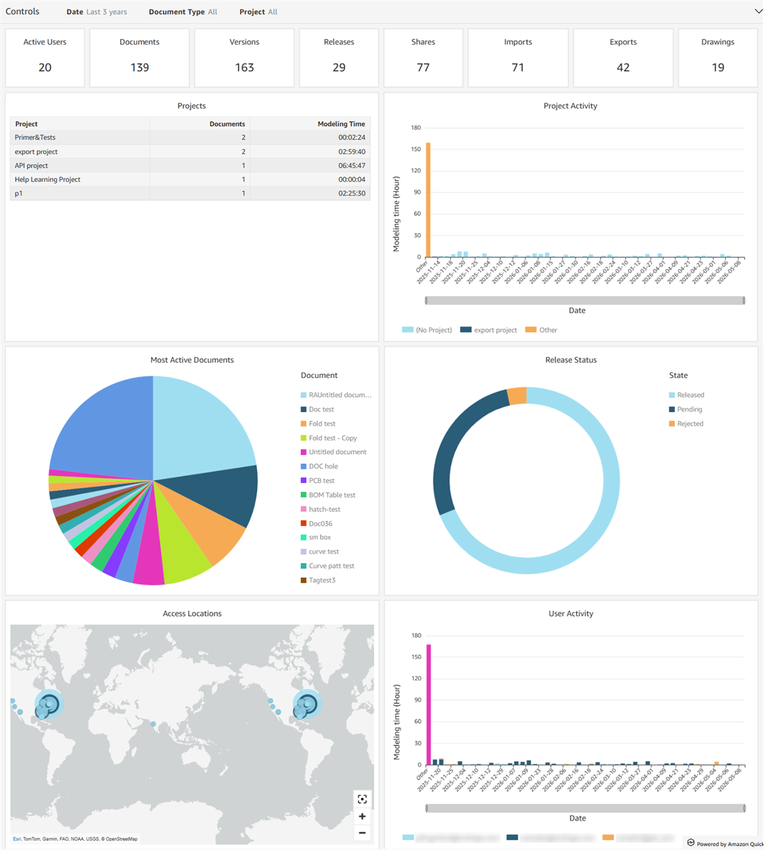 Activity overview dashboard