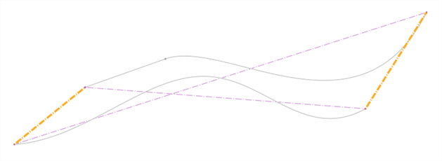 Curve deviation example of coincident points