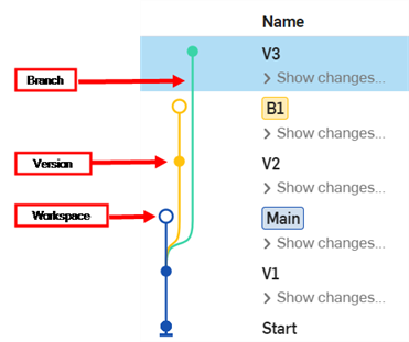 Merge lines in the Versions and history graph in a document with many branches